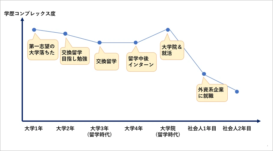 学歴コンプレックス変遷